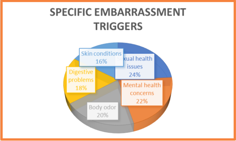 Specific Embarrassment Triggers - Masonrx pharmacy