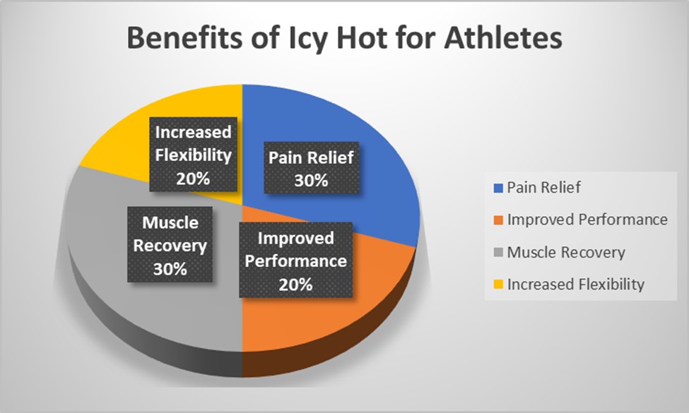 Benefits of Icy Hot for Athletes - MasonRX  Pharmacy